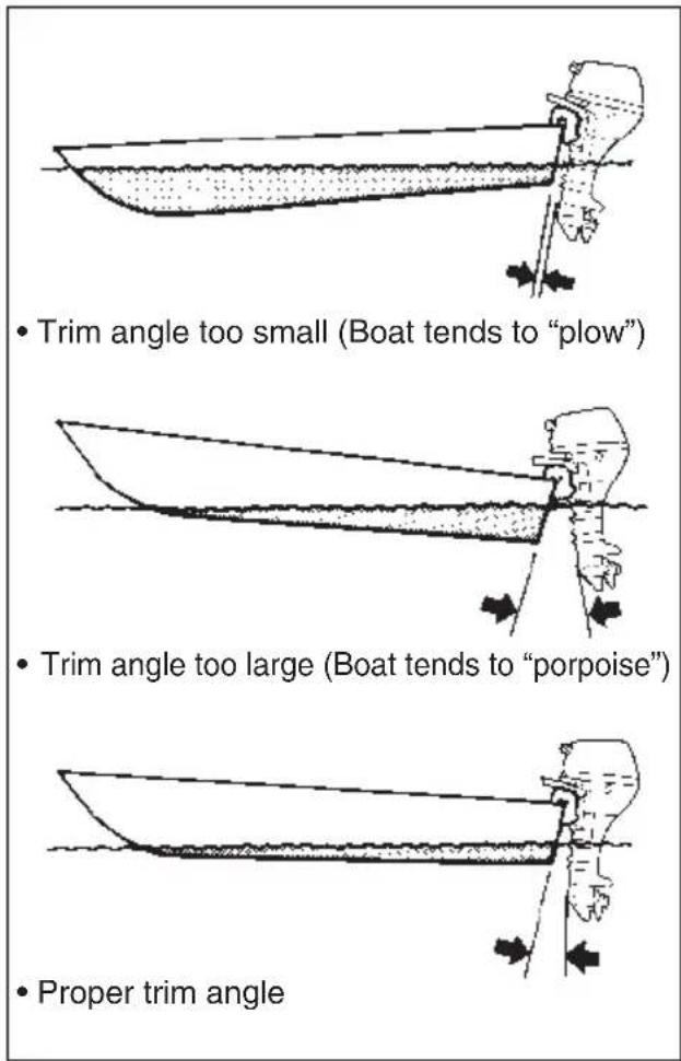 • Trim angle too small (Boat tends to "plow") • Trim angle too large (Boat tends to "porpoise") • Proper trim angle