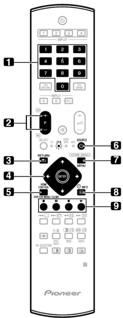 1 2 3 4 INPUT 1 2 3 4 5 6 7 8 9 CH RETURN 0 CH ENTER INPUT 5 6 PC 2 P SELECT TV STB DVD/ DVD VCI SOURCE RETURN HOME MENU MENU ENTER HOME CONTROL INFO DVD TOP MENU/GUIDR I-II I-IV I-III I-IV DISC RAVI DVD HD-D AV SELECTION