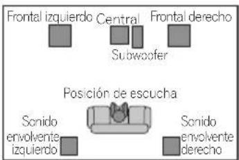 Frontal izquierdo Central Frontal derecho Subwoofer Posición de escucha Sonido envolvente izquierdo Sonido envolvente derecho