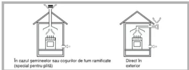 În cazul șemineelor sau coșurilor de fum ramificate (special pentru plătă) Direct în exterior