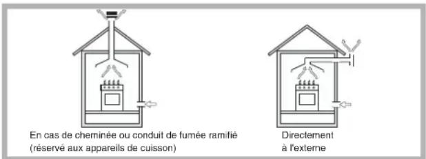 En cas de cheminée ou conduit de fumée ramifié (réservé aux appareils de cuisson) Directement à l'externe