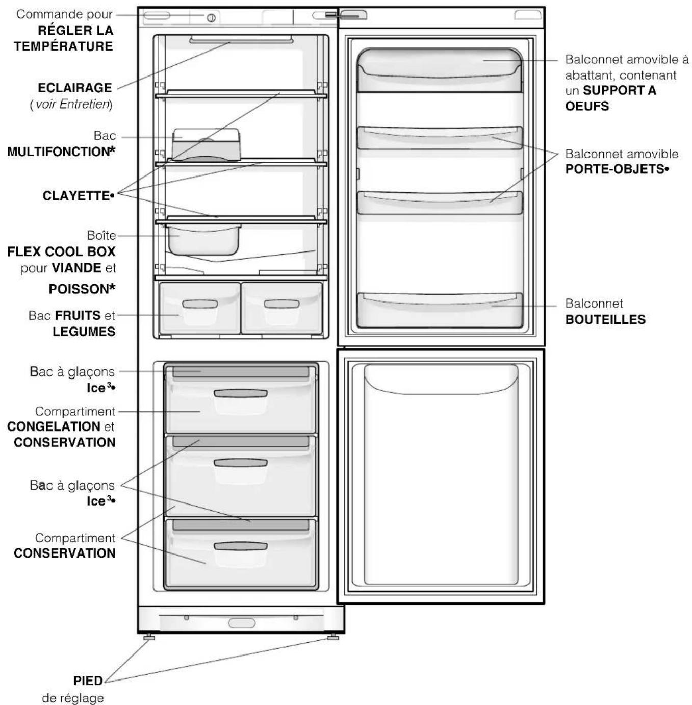 Commande pour RÉGLER LA TEMPÉRATURE ECLAIRAGE (voir Entretien) Bac MULTIFONCTION* CLAYETTE* Boîte FLEX COOL BOX pour VIANDE et POISSON* Bac FRUITS et LEGUMES Balconnet amovible à abattant, contenant un SUPPORT A OEUFS Balconnet amovible PORTE-OBJETS• Balconnet BOUTEILLES Bac à glaçons Ice³• Compartment CONGELATION et CONSERVATION Bac à glaçons Ice³• Compartment CONSERVATION PIED de réglage