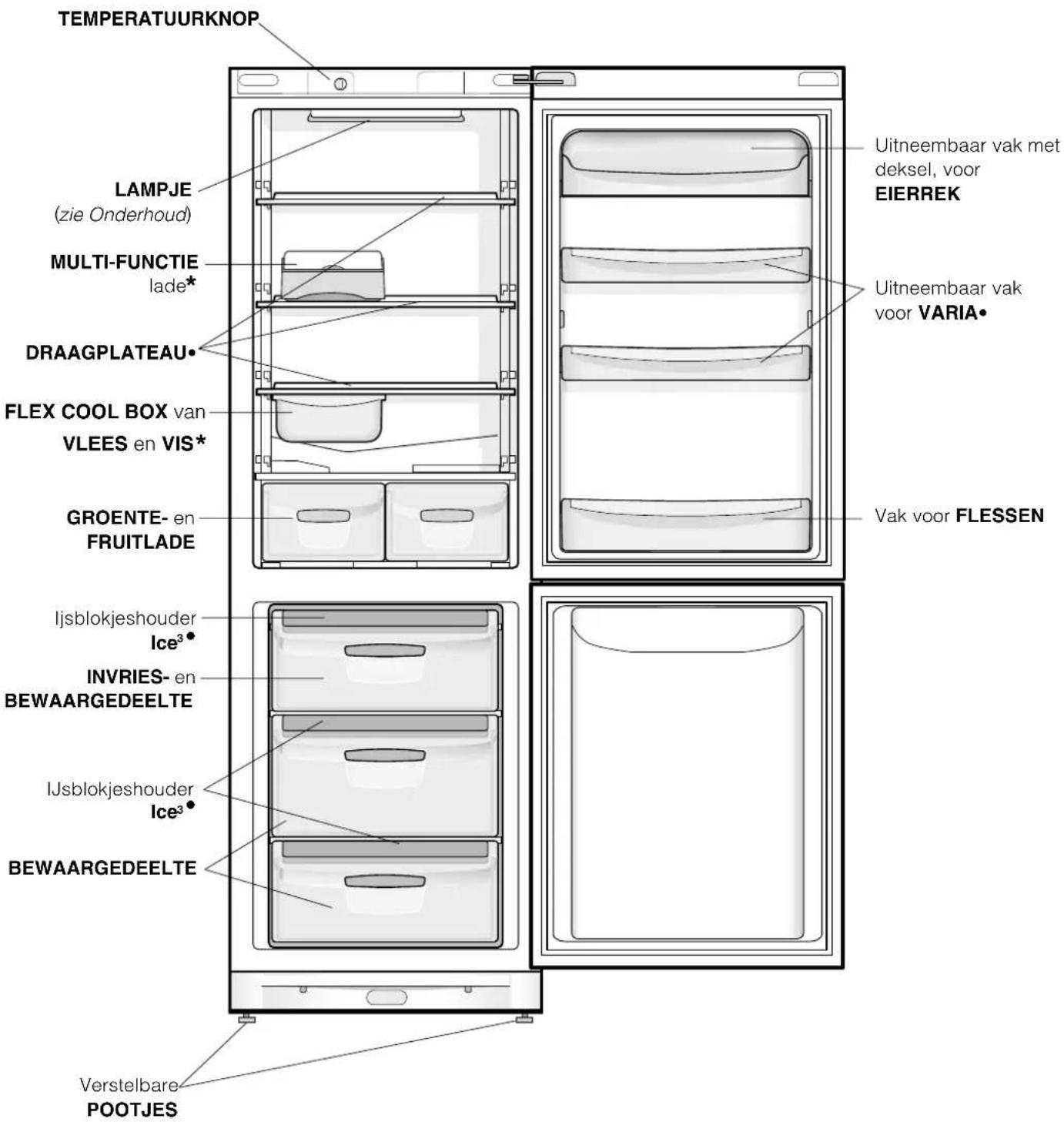 TEMPERATUURKNOP LAMPJE (zie Onderhoud) MULTI-FUNCTIE lade* DRAAGPLATEAU* FLEX COOL BOX van VLEES en VIS* GROENTE- en FRUITLADE Ijsblokjeshouder Ice³* INVRIES- en BEWAARGEDEELTE Ijsblokjeshouder Ice³* BEWAARGEDEELTE Verstelbare POOTJES Uitneembaar vak met deksel, voor EIERREK Uitneembaar vak voor VARIA• Vak voor FLESSEN