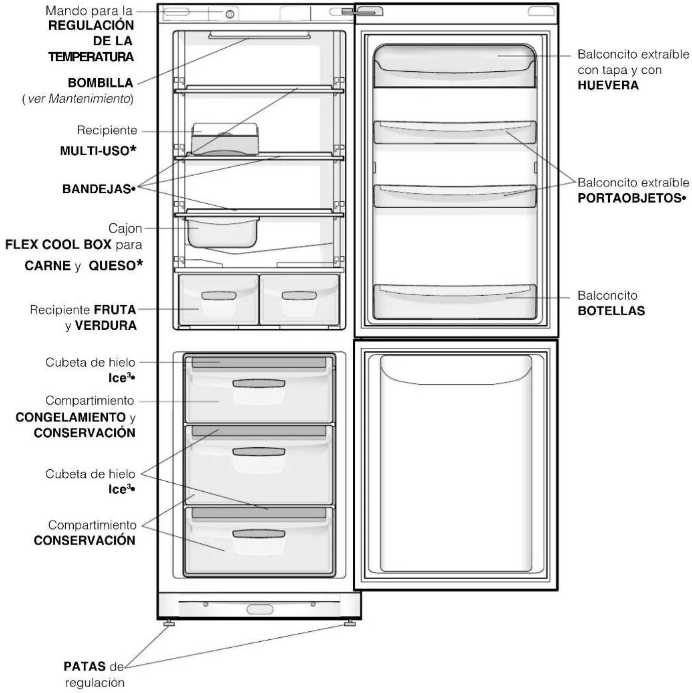 Mando para la REGULACIÓN DE LA TEMPERATURA BOMBILLA (ver Mantenimiento) Recipiente MULTI-USO* BANDEJAS• Cajon FLEX COOL BOX para CARNE y QUESO* Recipiente FRUTA y VERDURA Cubeta de hielo Ice³• Compartimiento CONGELAMIENTO y CONSERVACIÓN Cubeta de hielo Ice³• Compartimiento CONSERVACIÓN PATAS de regulación Balconcito extraíble con tapa y con HUEVERA Balconcito extraíble PORTAOBJETOS• Balconcito BOTELLAS