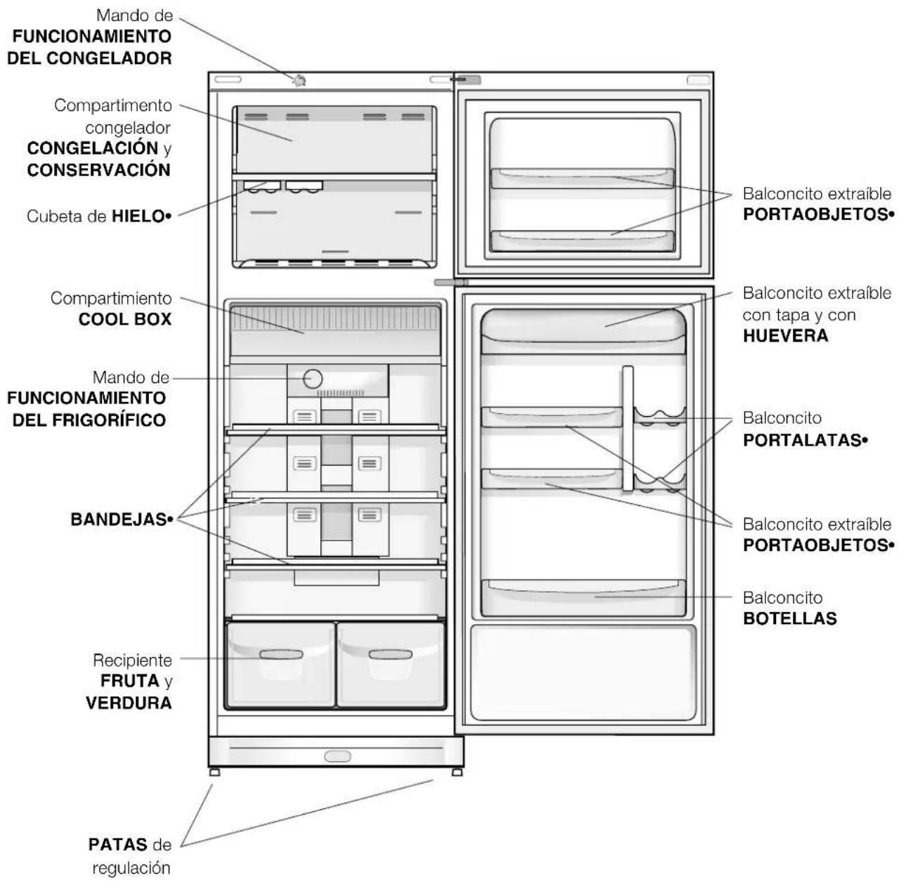 Mando de FUNCIONAMIENTO DEL CONGELADOR Compartimento congelador CONGELACIÓN y CONSERVACIÓN Cubeta de HIELO• Compartimiento COOL BOX Mando de FUNCIONAMIENTO DEL FRIGORÍFICO BANDEJAS• Recipiente FRUTA y VERDURA PATAS de regulación Balconcito extraíble PORTAOBJETOS• Balconcito extraíble con tapa y con HUEVERA Balconcito PORTALATAS• Balconcito extraíble PORTAOBJETOS• Balconcito BOTELLAS