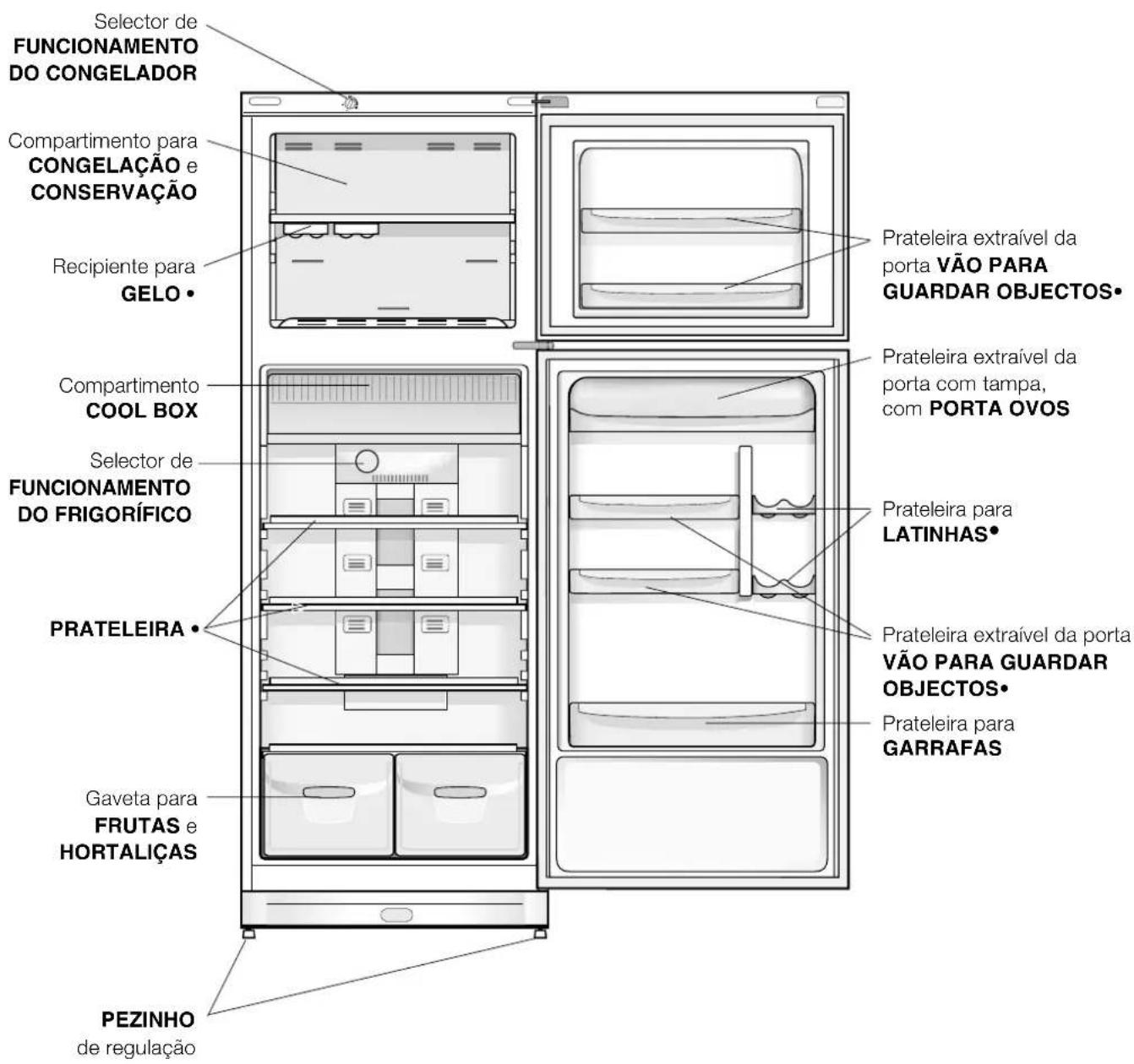 Selector de FUNCIONAMENTO DO CONGELADOR Compartimento para CONGELAÇÃO e CONSERVAÇÃO Recipiente para GELO Prateleira extraível da porta VÃO PARA GUARDAR OBJECTOS• Compartimento COOL BOX Prateleira extraível da porta com tampa, com PORTA OVOS Selector de FUNCIONAMENTO DO FRIGORÍFICO Prateleira para LATINHAS• Prateleira extraível da porta VÃO PARA GUARDAR OBJECTOS• Prateleira para GARRAFAS PRATELEIRA • Gaveta para FRUTAS e HORTALIÇAS PEZINHO de regulação