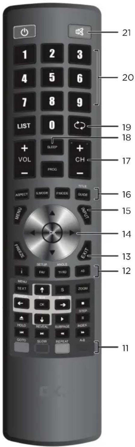 21 1 2 3 4 5 6 7 8 9 LIST 0 + SLEEP + VOL CH - PROG - ASPECT S MODE P MODE TITLE MENU INPUT FREEZE EXIT SETUP ANGLE FAV TV RD AD MENU TEXT S ZOOM ONION ON ← CK → STEP HOLD REVEAL SURPAGE INDEX GOTO SLOW REPEAT A-B 11