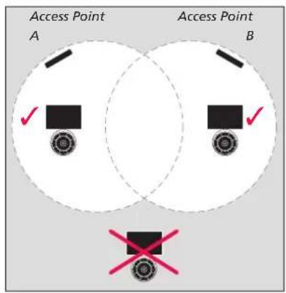Access Point A Access Point B ✓ ✓ ✓ ✓ ✓