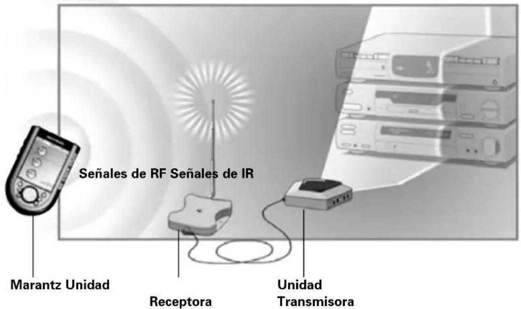 Señales de RF Señales de IR Marantz Unidad Receptora Unidad Transmisora