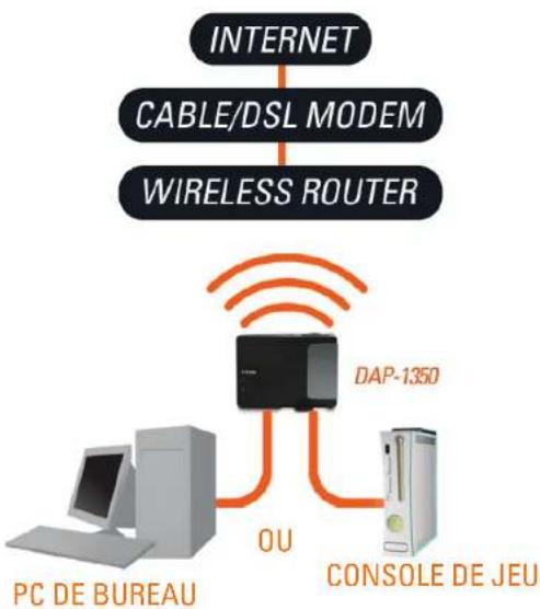 D-LINK DAP-1350 - Mode Client sans fil - 1