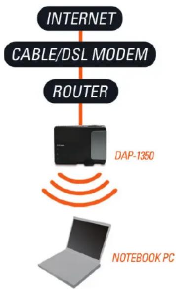 D-LINK DAP-1350 - Mode Point d'accès - 1