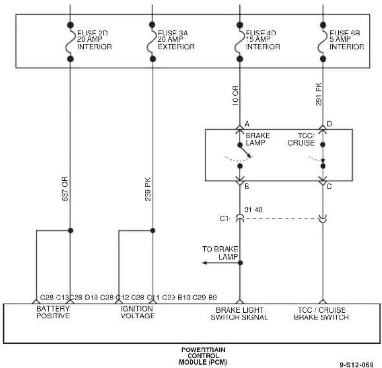 graph TD A["FUSE 2D 20 AMP INTERIOR"] --> B["537 OR"] C["FUSE 3A 20 AMP EXTERIOR"] --> D["239 PK"] E["FUSE 4D 15 AMP INTERIOR"] --> F["10 OR"] G["FUSE 6B 5 AMP INTERIOR"] --> H["291 PK"] I["BATTERY POSITIVE"] --> J["C28-C13 C28-D13 C28-C12 C28-C11 C29-B10 C29-B9"] K["IGNITION VOLTAGE"] --> L["BRAKE…