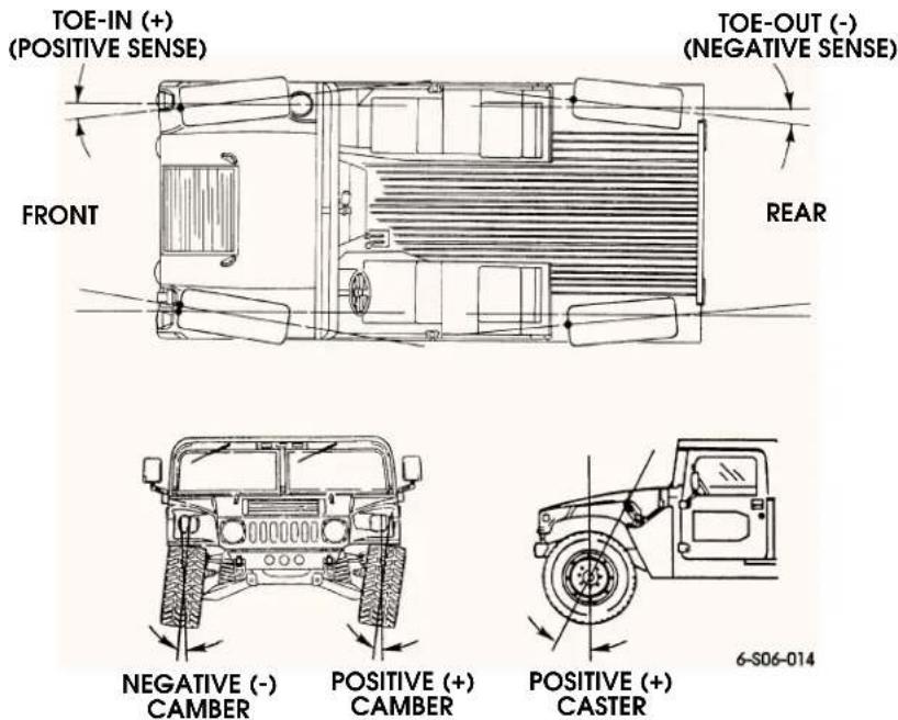 TOE-IN (+) (POSITIVE SENSE) TOE-OUT (-) (NEGATIVE SENSE) FRONT REAR NEGATIVE (-) CAMBER POSITIVE (+) CAMBER POSITIVE (+) CASTER 6-S06-014
