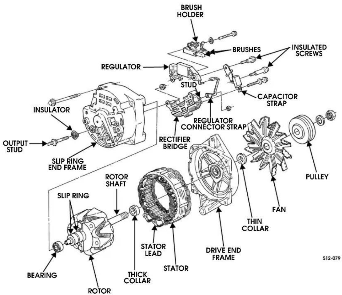 BRUSH HOLDER BRUSHES INSULATED SCREWS REGULATOR STUD CAPACITOR STRAP INSULATOR OUTPUT STUD SLIP RING END FRAME REGULATOR CONNECTOR STRAP RECTIFIER BRIDGE PULLEY FAN THIN COLLAR DRIVE END FRAME STATOR LEAD STATOR ROTOR SHAFT SLIP RING BEARING ROTOR THICK COLLAR S12-079