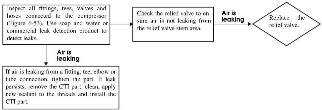 graph TD A["Inspect all fittings, tees, valves and hoses connected to the compressor (Figure 6-53). Use soap and water or commercial leak detection product to detect leaks."] --> B["Check the relief valve to ensure air is not leaking from the relief valve stem area."] B --> C["Air is leaking"] C -->…