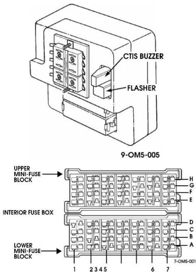 CTIS BUZZER FLASHER 9-OM5-005 UPPER MINI-FUSE BLOCK INTERIOR FUSE BOX LOWER MINI-FUSE BLOCK 1 2 3 4 5 6 7 H G F E D C B A 7-OM5-001
