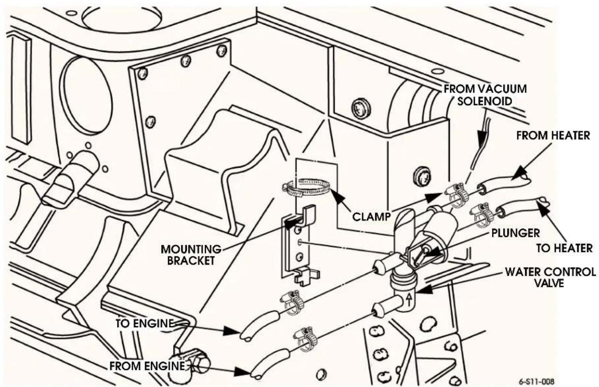 FROM VACUUM SOLENOID FROM HEATER CLAMP MOUNTING BRACKET PLUNGER TO HEATER WATER CONTROL VALVE TO ENGINE FROM ENGINE 6-S11-008
