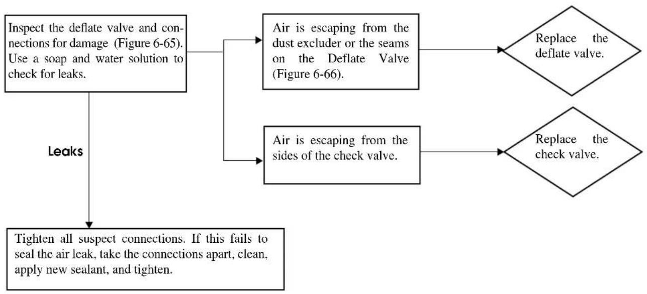 graph TD A["Inspect the deflate valve and connections for damage (Figure 6-65). Use a soap and water solution to check for leaks."] --> B["Air is escaping from the dust excluder or the seams on the Deflate Valve (Figure 6-66)."] A --> C["Air is escaping from the sides of the check valve."] B --> D["…