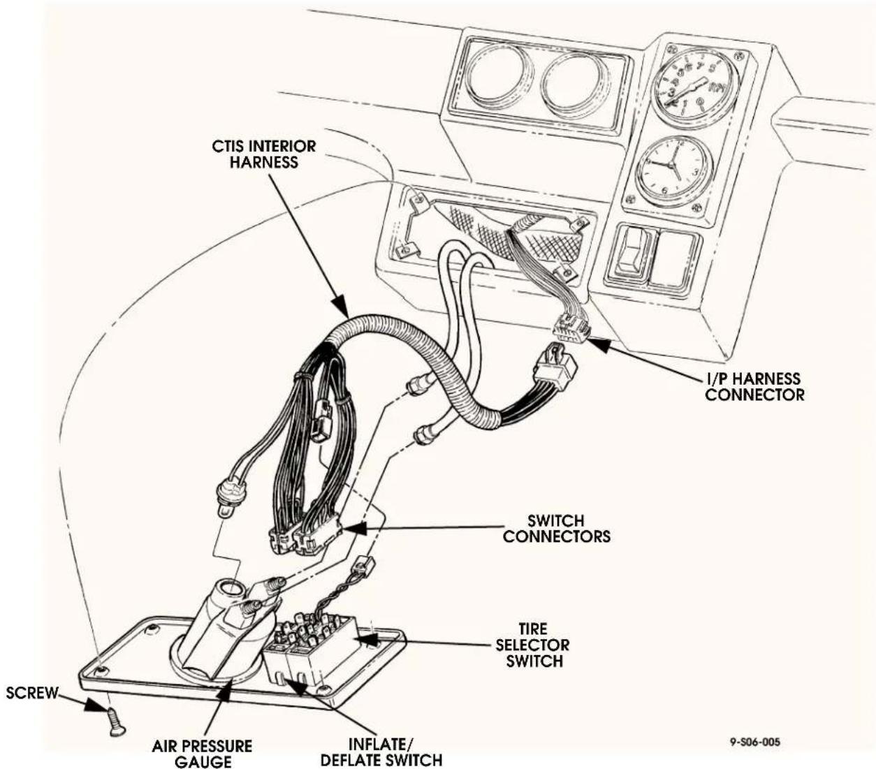 CTIS INTERIOR HARNESS I/P HARNESS CONNECTOR SWITCH CONNECTORS TIRE SELECTOR SWITCH SCREW AIR PRESSURE GAUGE INFLATE/ DEFLATE SWITCH 9-S06-005
