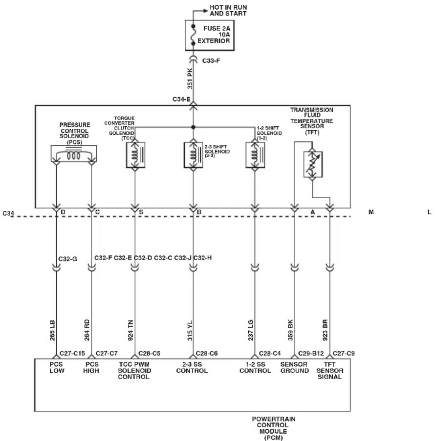 graph TD A["HOT IN RUN AND START"] --> B["FUSE 2A 10A EXTERIOR"] B --> C["C33-F"] C --> D["C34-E"] D --> E["TORQUE CONVERTER CLUTCH SOLENOID (TCC)"] D --> F["2-3 SHIFT SOLENOID (2-3)"] D --> G["1-2 SHIFT SOLENOID (1-2)"] D --> H["TRANSMISSION FLUID TEMPERATURE SENSOR (TFT)"] E --> I["PRESSURE CONTRO…
