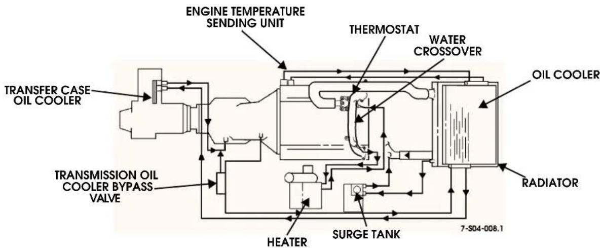 ENGINE TEMPERATURE SENDING UNIT THERMOSTAT WATER CROSSOVER OIL COOLER TRANSFER CASE OIL COOLER TRANSMISSION OIL COOLER BYPASS VALVE HEATER SURGE TANK 7-S04-008.1 RADIATOR