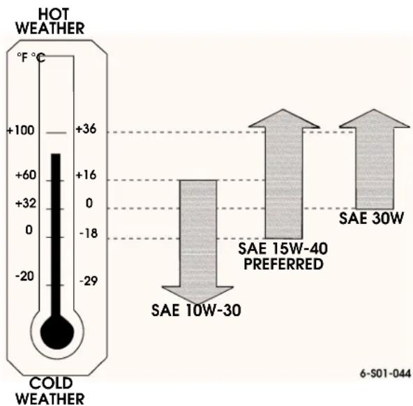 | Temperature Range | Value | | ----------------- | ----- | | SAE 10W-30 | -29 | | SAE 15W-40 PREFERRED | +36 | | SAE 30W | +36 |