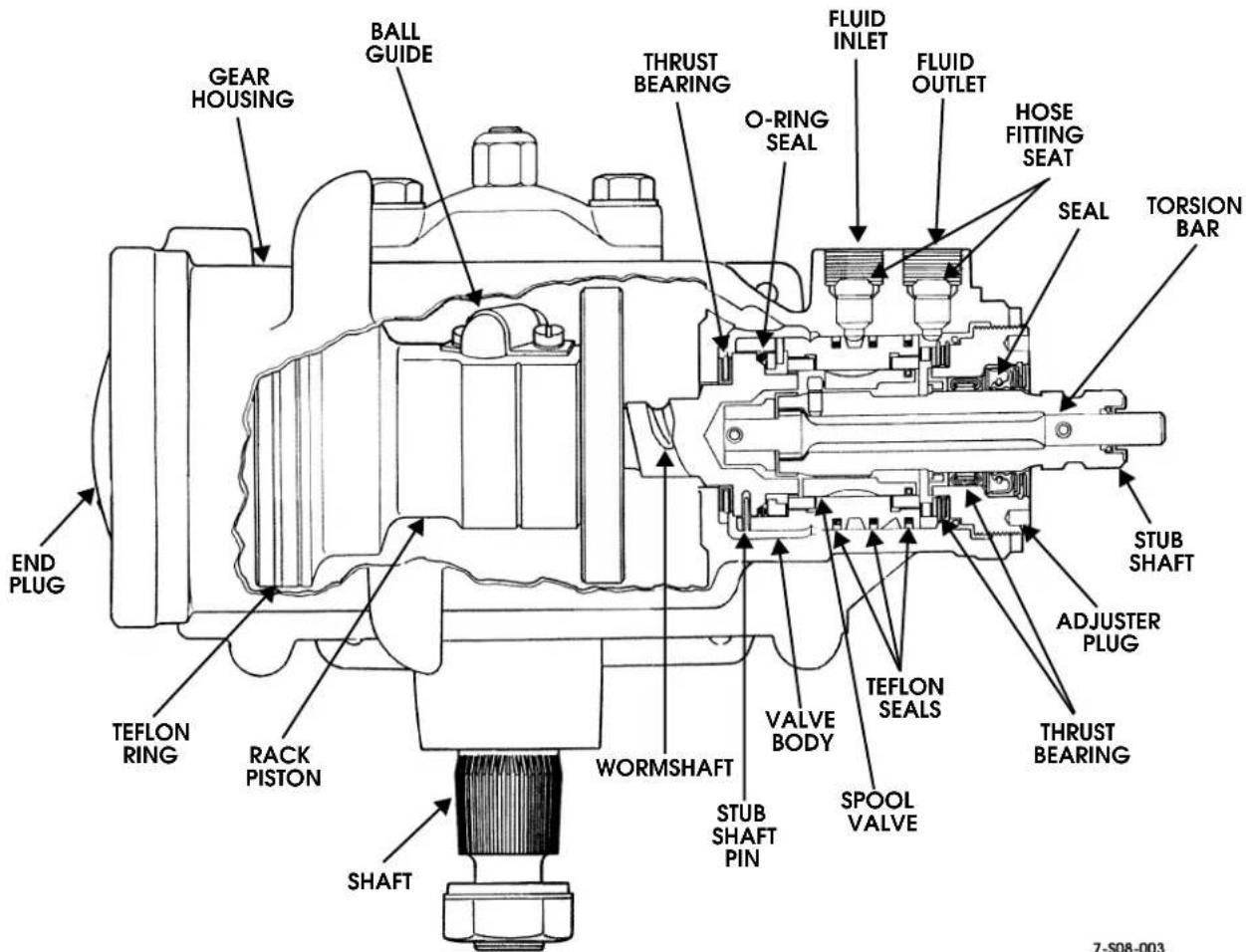 GEAR HOUSING BALL GUIDE THrust BEARING O-RING SEAL FLUID INLET FLUID OUTLET HOSE FITTING SEAT SEAL TORSION BAR END PLUG TEFLON RING RACK PISTON WORMSHAFT VALVE BODY STUB SHAFT PIN SPOOL VALVE TEFLON SEALS ADJUSTER PLUG THrust BEARING 7-S08-003
