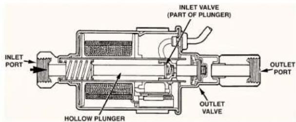 INLET VALVE (PART OF PLUNGER) INLET PORT HOLLOW PLUNGER OUTLET VALVE OUTLET PORT