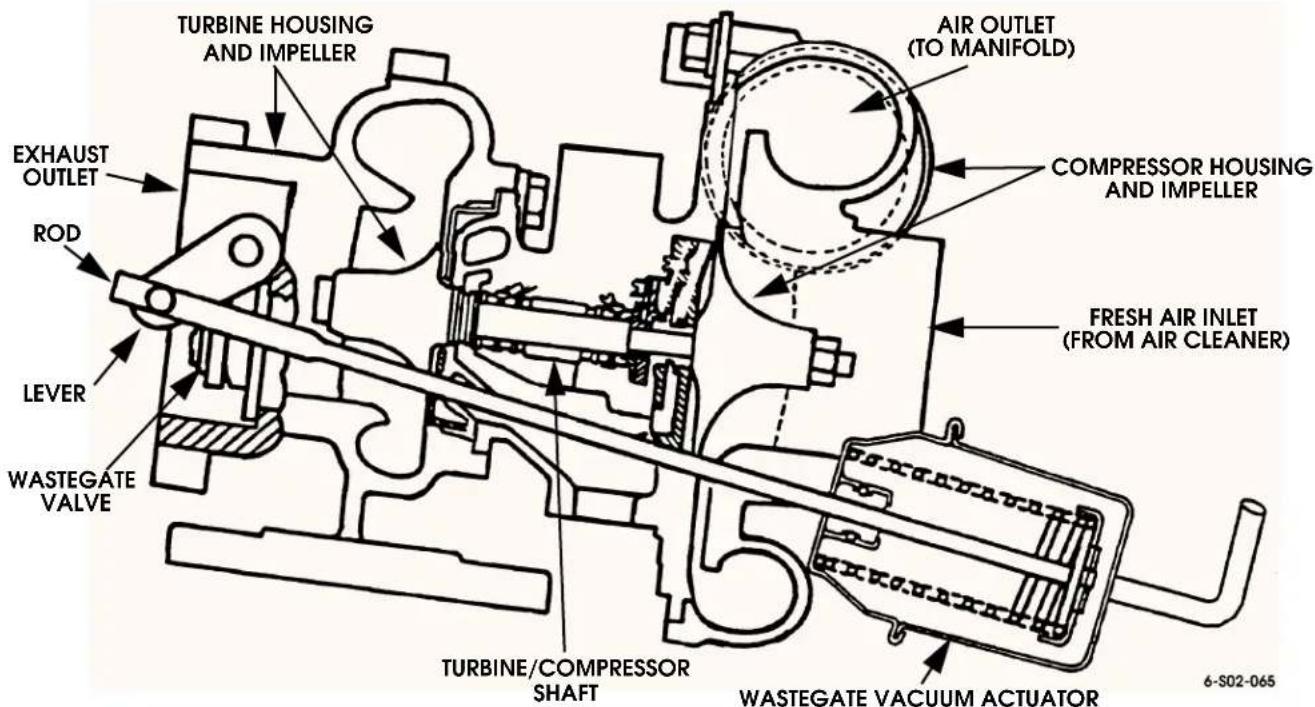 TURBINE HOUSING AND IMPELLER EXHAUST OUTLET ROD LEVER WASTEGATE VALVE TURBINE/COMPRESSOR SHAFT AIR OUTLET (TO MANIFOLD) COMPRESSOR HOUSING AND IMPELLER FRESH AIR INLET (FROM AIR CLEANER) WASTEGATE VACUUM ACTUATOR 6-S02-065