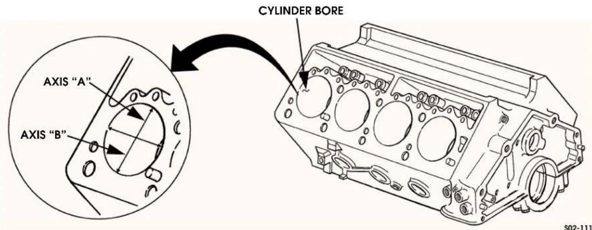 CYLINDER BORE AXIS "A" AXIS "B" S02-111