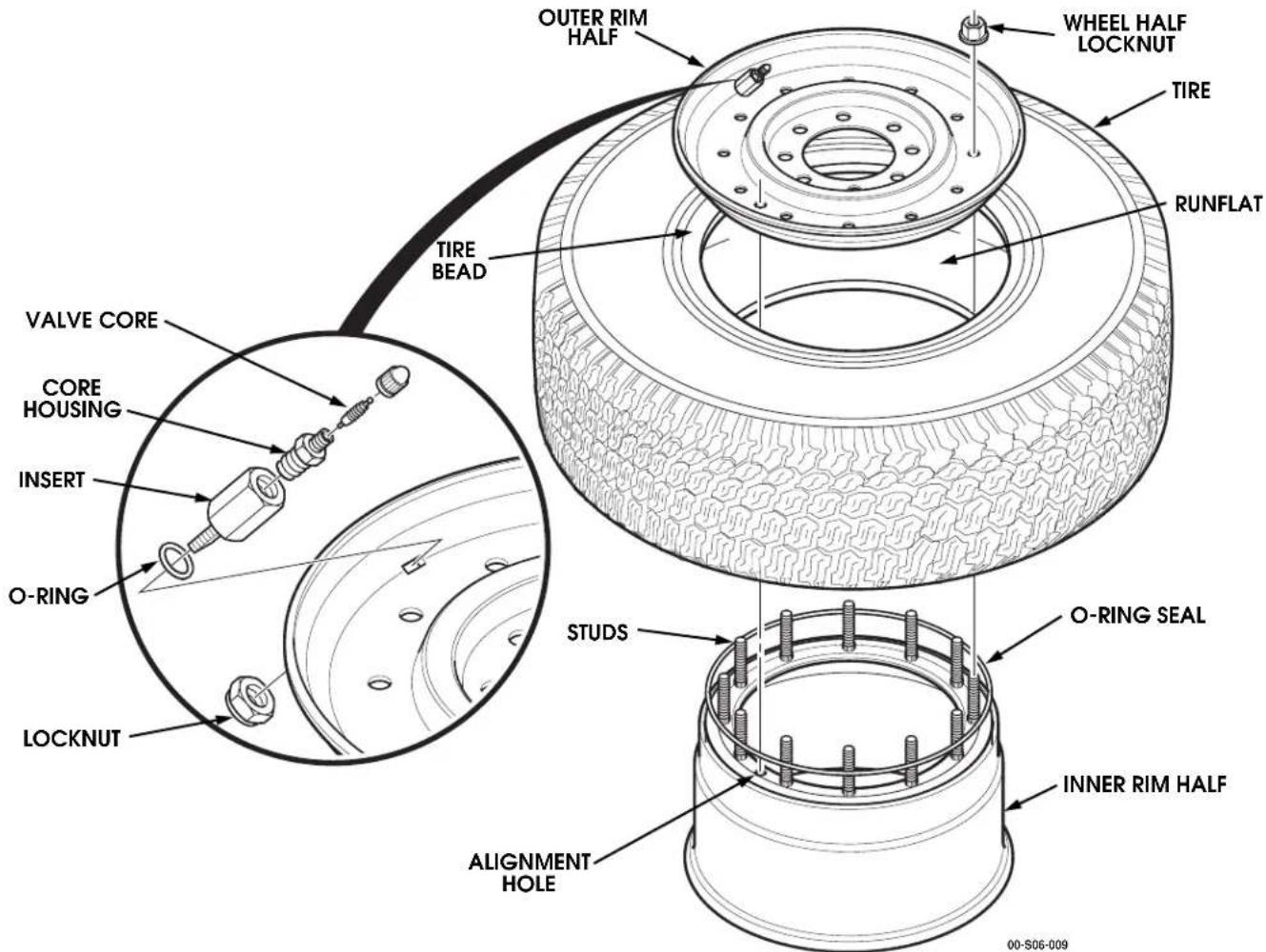 OUTER RIM HALF WHEEL HALF LOCKNUT TIRE RUNFLAT TIRE BEAD VALVE CORE CORE HOUSING INSERT O-RING LOCKNUT STUDS O-RING SEAL INNER RIM HALF ALIGNMENT HOLE 00-S06-009