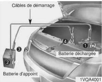 Câbles de démarrage ③ (-) ④ (-) Batterie déchargée ① (+) Batterie d'appoint 1VQA4001