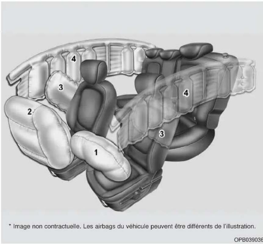 1 2 3 4 * Image non contractuelle. Les airbags du véhicule peuvent être différents de l'illustration. OPB039036