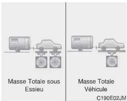 Masse Totale sous Essieu Masse Totale Véhicule C190E02JM
