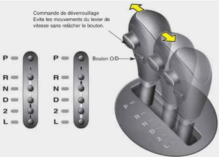 Commande de déverrouillage Evite les mouvements du levier de vitesse sans relâcher le bouton. Bouton O/D