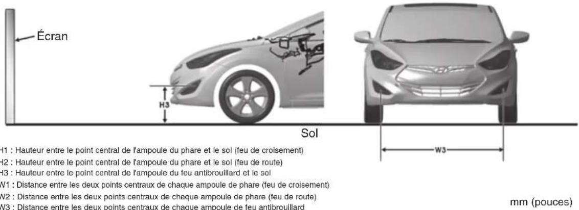 Écran H3 Sol H1 : Hauteur entre le point central de l'ampoule du phare et le sol (feu de croisement) H2 : Hauteur entre le point central de l'ampoule du phare et le sol (feu de route) H3 : Hauteur entre le point central de l'ampoule du feu antibrouillard et le sol W1 : Distance entre les deux points centraux de chaque ampoule de phare (feu de croisement) W2 : Distance entre les deux points centraux de chaque ampoule de phare (feu de route) W3 : Distance entre les deux points centraux de chaque ampoule de feu antibrouillard W3 mm (pouces)