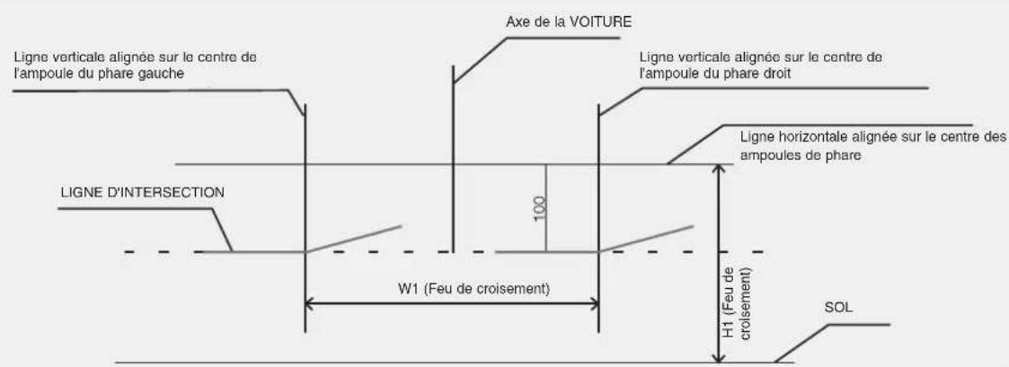 Ligne verticale alignée sur le centre de l'ampoule du phare gauche Ligne D'INTERSECTION Axe de la VOITURE Ligne verticale alignée sur le centre de l'ampoule du phare droit Ligne horizontale alignée sur le centre des ampoules de phare W1 (Feu de croisement) H1 (Feu de croisement) SOL