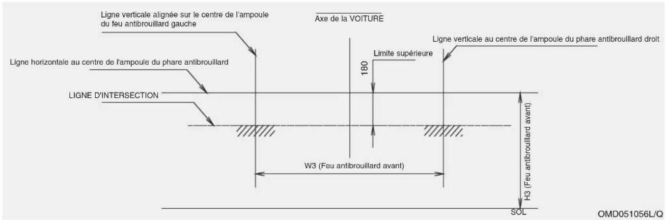 Ligne verticale alignée sur le centre de l'ampoule du feu antibrouillard gauche Ligne horizontale au centre de l'ampoule du phare antibrouillard LIGNE D'INTERSECTION Axe de la VOITURE Limite supérieure 180 W3 (Feu antibrouillard avant) Ligne verticale au centre de l'ampoule du phare antibrouillard droit H3 (Feu antibrouillard avant) SOL OMD051056L/Q