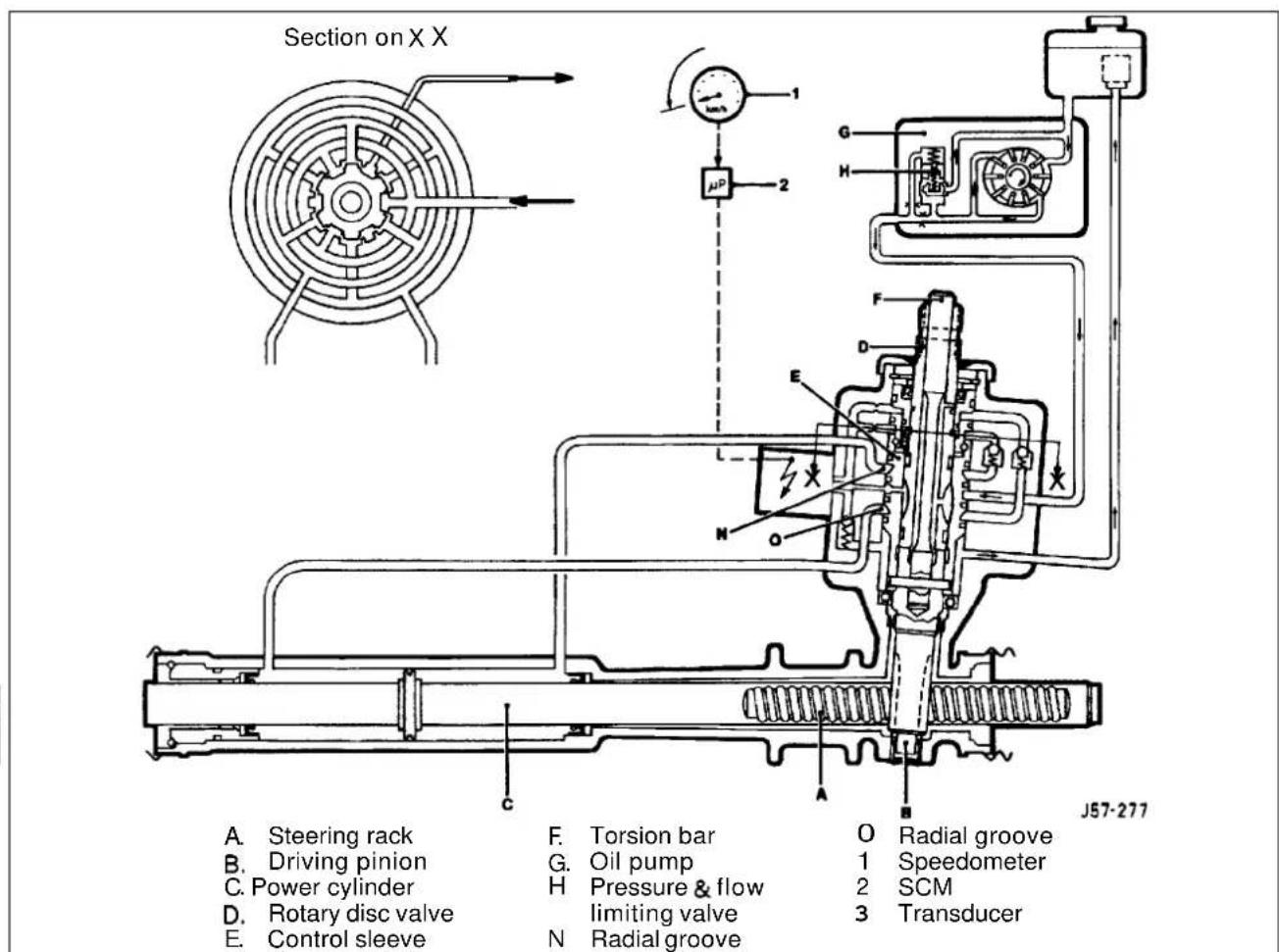 Section on X X A. Steering rack B. Driving pinion C. Power cylinder D. Rotary disc valve E. Control sleeve F. Torsion bar G. Oil pump H. Pressure & flow limiting valve N. Radial groove O. Radial groove 1. Speedometer 2. SCM 3. Transducer J57-277