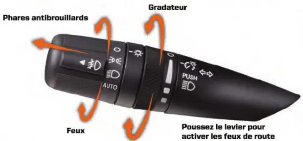 Phares antibrouillards Gradateur Feux Poussez le levier pour activer les feux de route