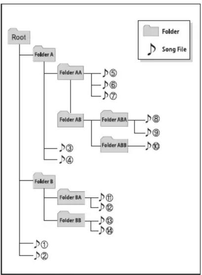 graph TD Root["Root"] --> F0["Folder A"] F0 --> F1["Folder AA"] F1 --> 5["5"] F1 --> 6["6"] F1 --> 7["7"] F1 --> 8["8"] F1 --> 9["9"] F1 --> 10["10"] F1 --> 11["11"] F1 --> 12["12"] F1 --> 13["13"] F1 --> 14["14"] F0 --> F2["Folder AB"] F2 --> 8 F2 --> 9 F2 --> 10 F2 --> 11 F2 --> 12 F2 --> 13 F2 --…