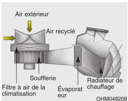 Air extérieur Air recyclé Soufflerie Filtre à air de la climatisation Évaporateur Radiateur de chauffage OHM048209