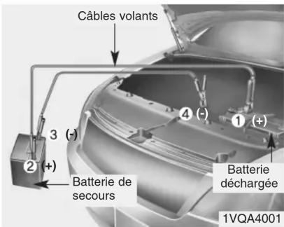 Câbles volants 3 (-) 2 (+) Batterie de secours 4 (-) 1 (+) Batterie déchargée 1VQA4001