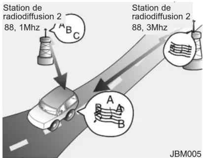 Station de radiodiffusion 2 88, 1Mhz A B C Station de radiodiffusion 2 88, 3Mhz A B JBM005