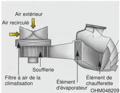 Air extérieur Air recirculé Filtre à air de la climatisation Soufflerie Élément d'évaporateur Élément de chaufferette OHM048209