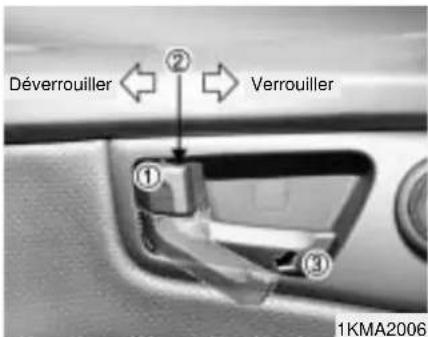 Déverrouiller ② Verrouiller ① ③ 1KMA2006