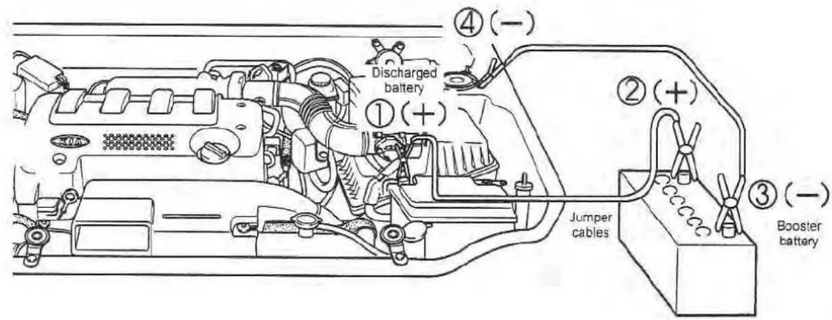Discharged battery ① (+) ④ (–) ② (+) Jumper cables ③ (–) Booster battery