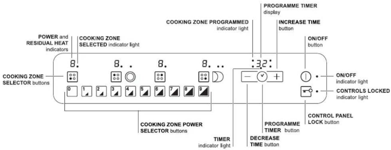 POWER and RESIDUAL HEAT indicators COOKING ZONE SELECTED indicator light COOKING ZONE PROGRAMMED indicator light PROGRAMME TIMER display INCREASE TIME button ON/OFF button COOKING ZONE SELECTOR buttons 0 1 2 3 4 5 6 7 8 9 :32: - √ + - ON/OFF indicator light CONTROLS LOCKED indicator light COOKING ZO…