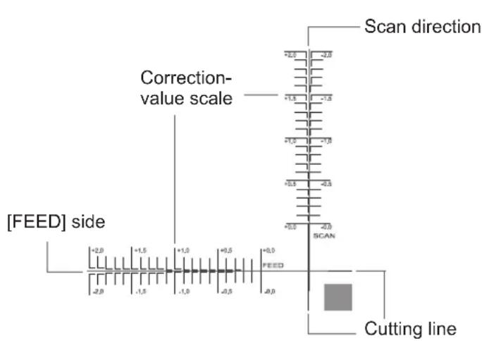 Scan direction Correction- value scale +2.0 -2.0 -1.5 -1.5 -1.0 -1.0 +0.5 -0.5 +0.0 -0.0 SCAN [FEED] side +2.0 +1.5 +1.0 +0.5 +0.0 FEED -2.0 -1.5 -1.0 -0.5 -0.0 Cutting line