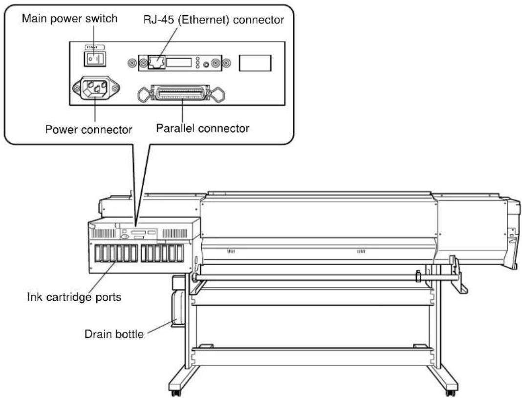 Main power switch RJ-45 (Ethernet) connector Power connector Parallel connector Ink cartridge ports Drain bottle